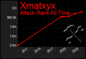 Total Graph of Xmatxyx