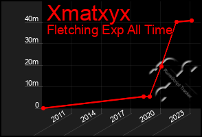 Total Graph of Xmatxyx