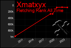 Total Graph of Xmatxyx