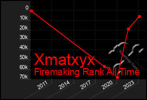 Total Graph of Xmatxyx