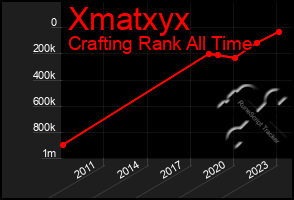 Total Graph of Xmatxyx