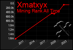 Total Graph of Xmatxyx