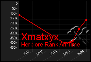 Total Graph of Xmatxyx