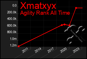 Total Graph of Xmatxyx