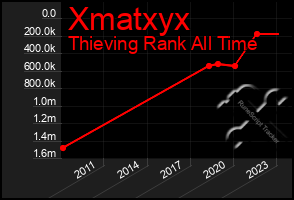 Total Graph of Xmatxyx