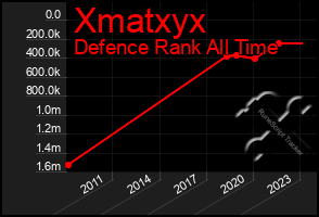 Total Graph of Xmatxyx