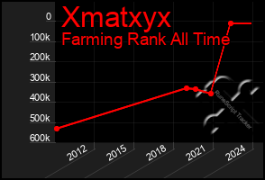 Total Graph of Xmatxyx