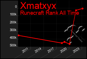 Total Graph of Xmatxyx