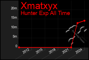 Total Graph of Xmatxyx