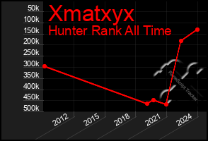 Total Graph of Xmatxyx