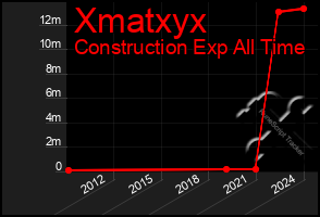 Total Graph of Xmatxyx