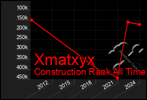 Total Graph of Xmatxyx