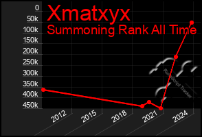 Total Graph of Xmatxyx