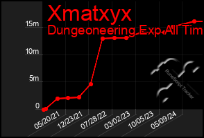 Total Graph of Xmatxyx