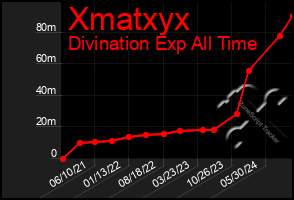 Total Graph of Xmatxyx