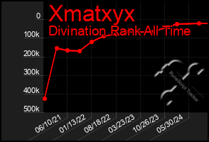 Total Graph of Xmatxyx