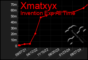 Total Graph of Xmatxyx