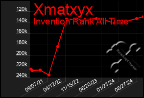 Total Graph of Xmatxyx