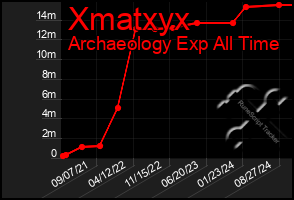 Total Graph of Xmatxyx