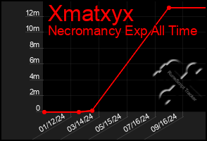 Total Graph of Xmatxyx