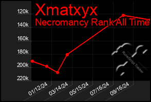 Total Graph of Xmatxyx