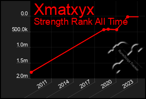 Total Graph of Xmatxyx