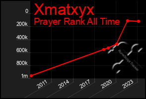 Total Graph of Xmatxyx