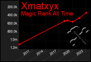 Total Graph of Xmatxyx