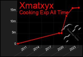 Total Graph of Xmatxyx