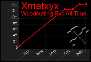 Total Graph of Xmatxyx