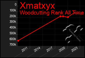 Total Graph of Xmatxyx