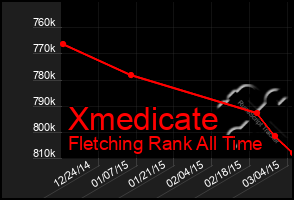 Total Graph of Xmedicate