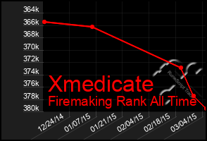 Total Graph of Xmedicate