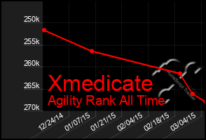 Total Graph of Xmedicate