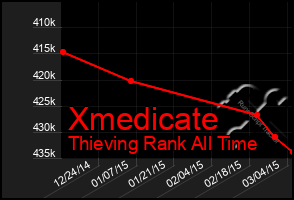 Total Graph of Xmedicate