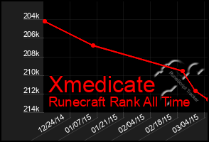 Total Graph of Xmedicate