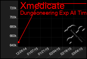 Total Graph of Xmedicate