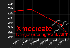 Total Graph of Xmedicate