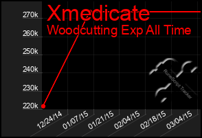 Total Graph of Xmedicate