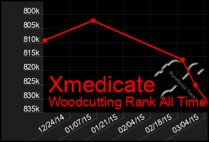 Total Graph of Xmedicate