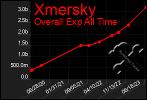 Total Graph of Xmersky