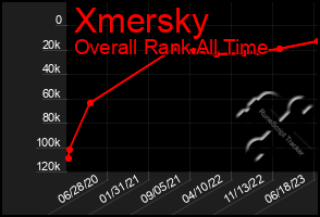 Total Graph of Xmersky