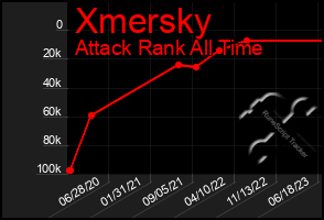 Total Graph of Xmersky