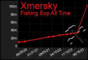 Total Graph of Xmersky