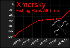 Total Graph of Xmersky