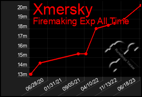 Total Graph of Xmersky