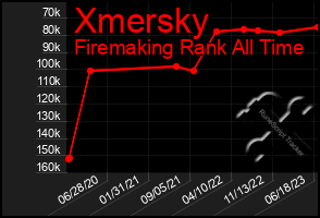 Total Graph of Xmersky