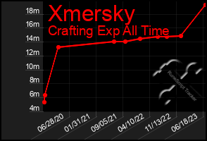 Total Graph of Xmersky