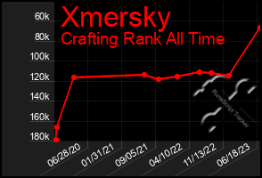 Total Graph of Xmersky