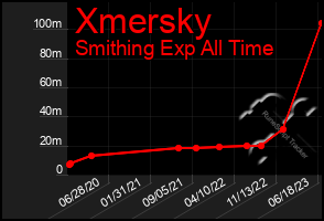 Total Graph of Xmersky